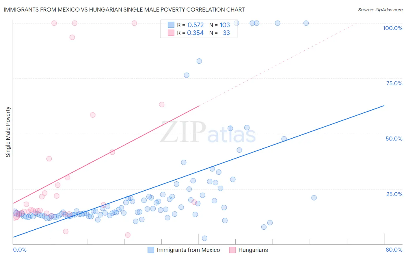 Immigrants from Mexico vs Hungarian Single Male Poverty