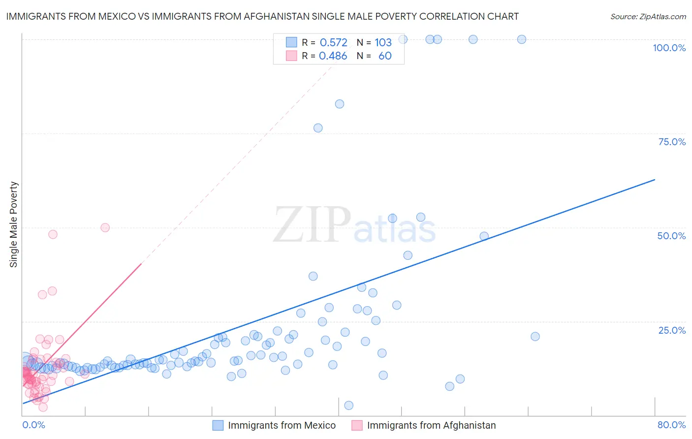 Immigrants from Mexico vs Immigrants from Afghanistan Single Male Poverty
