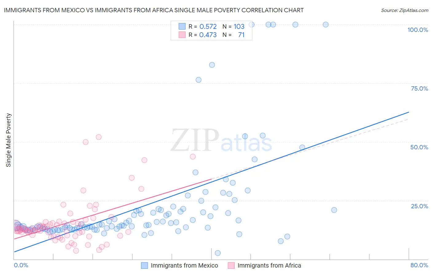 Immigrants from Mexico vs Immigrants from Africa Single Male Poverty