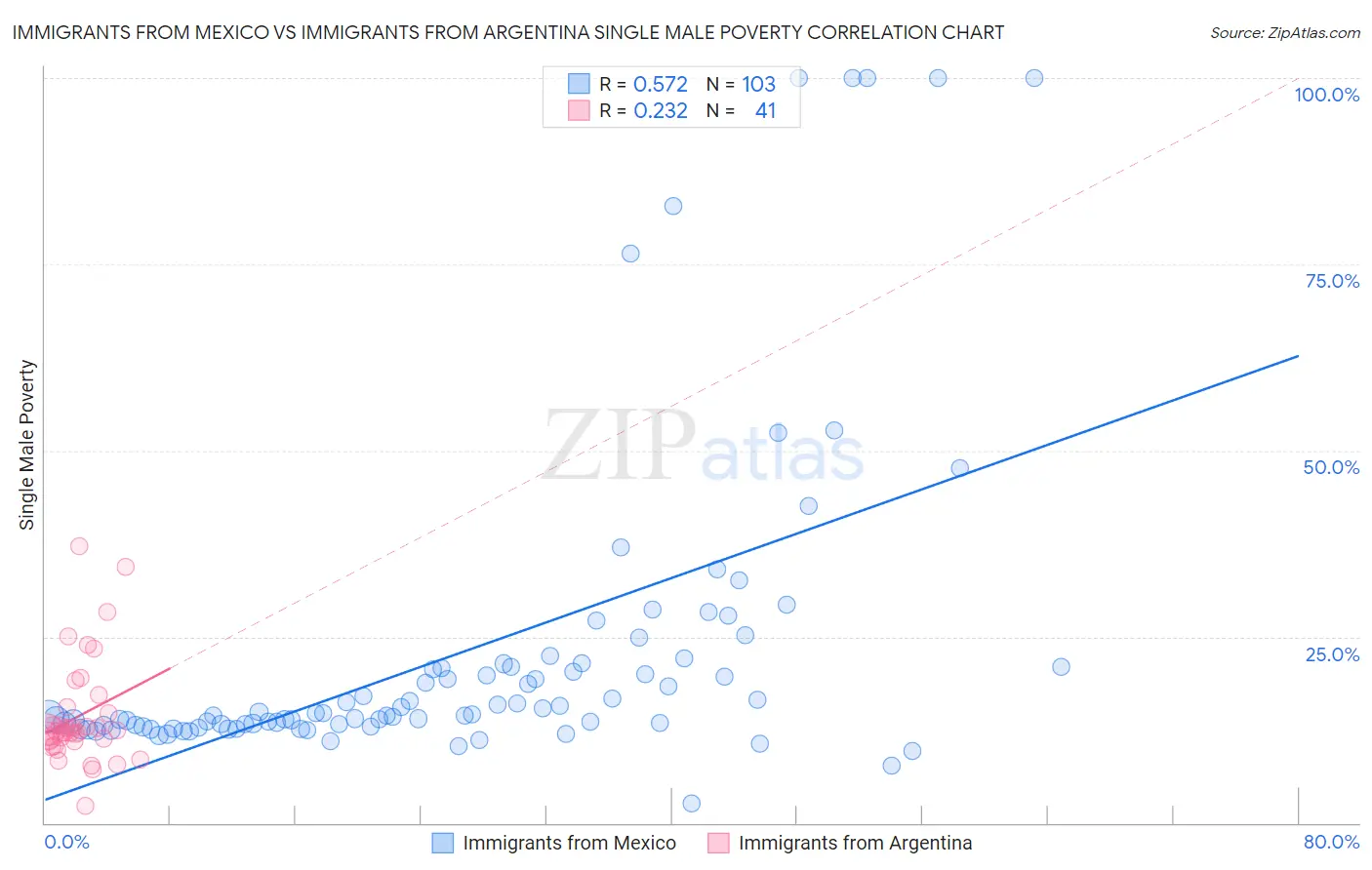 Immigrants from Mexico vs Immigrants from Argentina Single Male Poverty