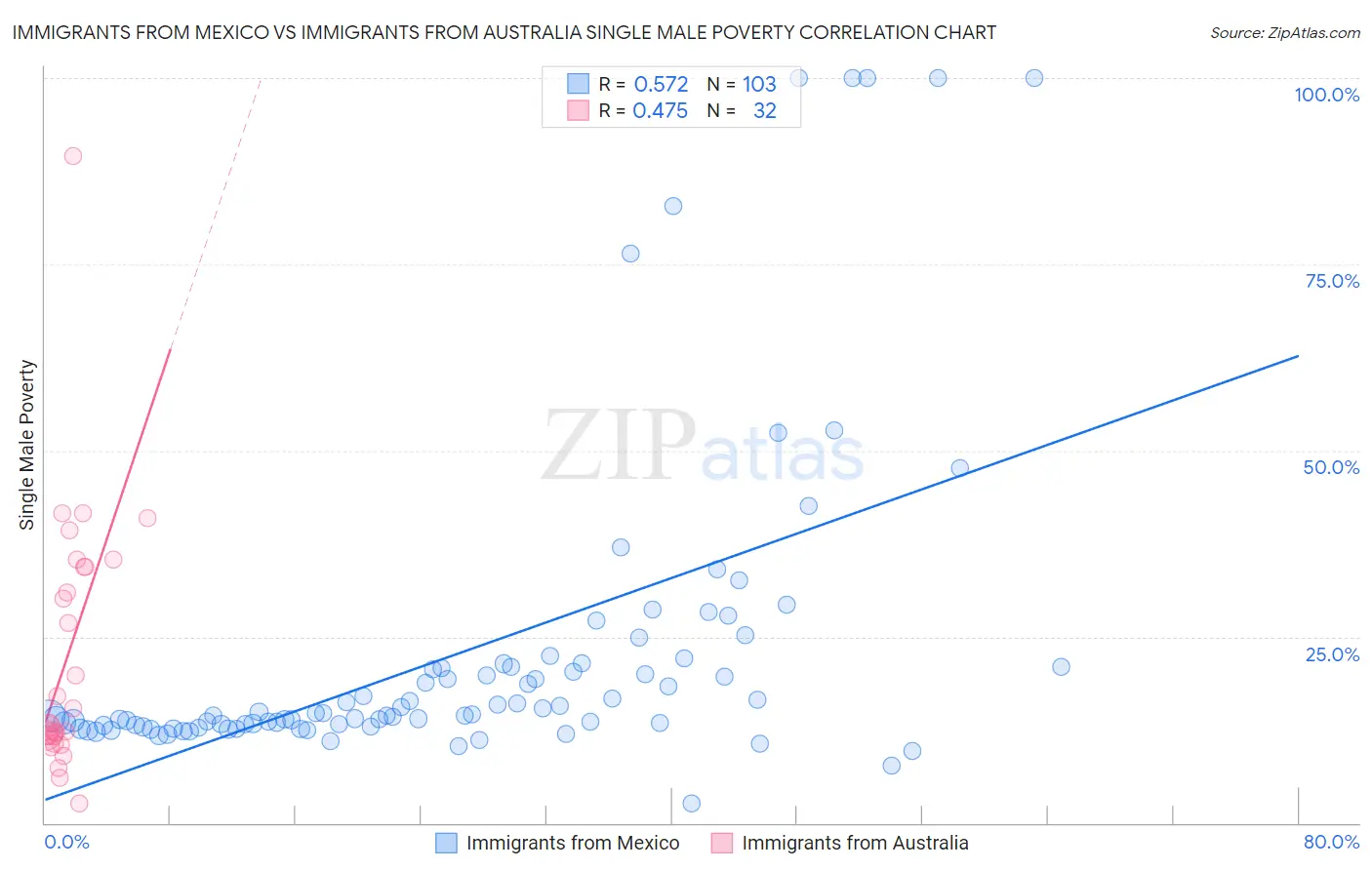 Immigrants from Mexico vs Immigrants from Australia Single Male Poverty