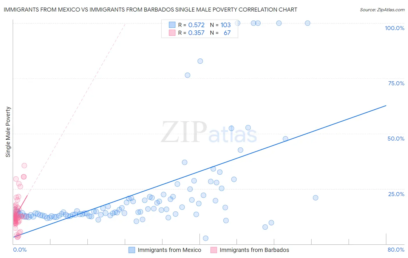 Immigrants from Mexico vs Immigrants from Barbados Single Male Poverty