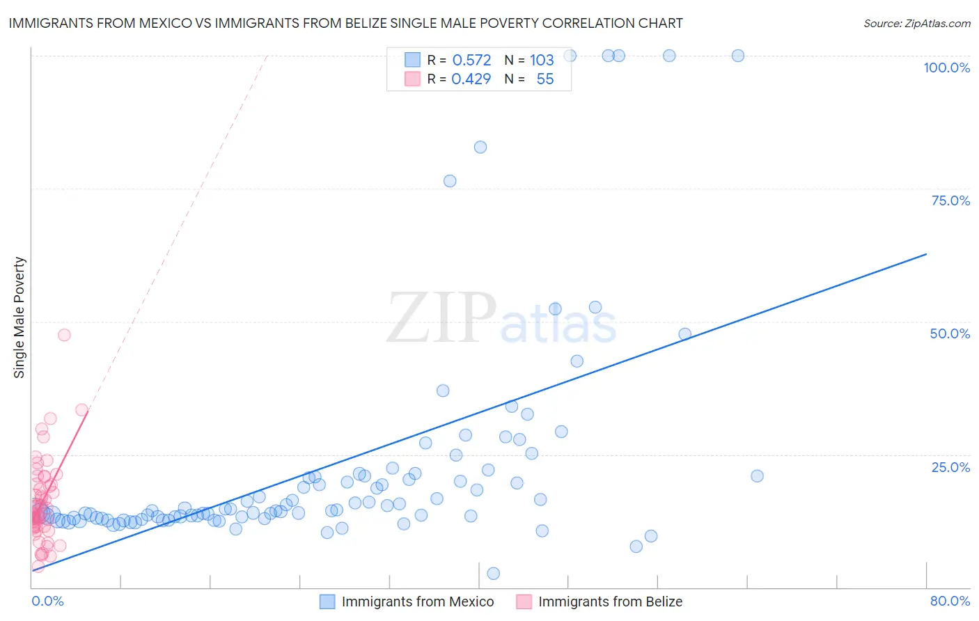 Immigrants from Mexico vs Immigrants from Belize Single Male Poverty