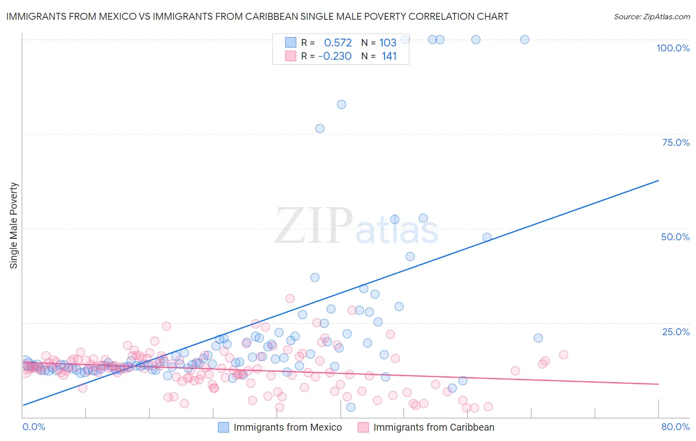 Immigrants from Mexico vs Immigrants from Caribbean Single Male Poverty