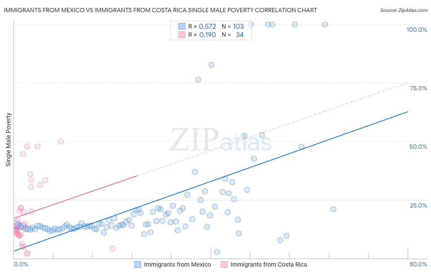Immigrants from Mexico vs Immigrants from Costa Rica Single Male Poverty