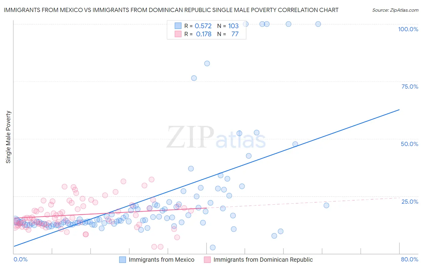 Immigrants from Mexico vs Immigrants from Dominican Republic Single Male Poverty