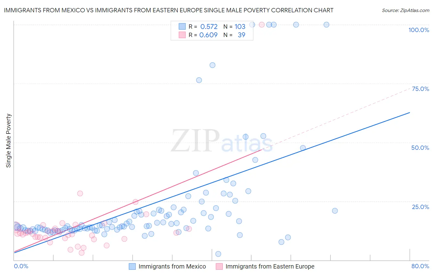 Immigrants from Mexico vs Immigrants from Eastern Europe Single Male Poverty