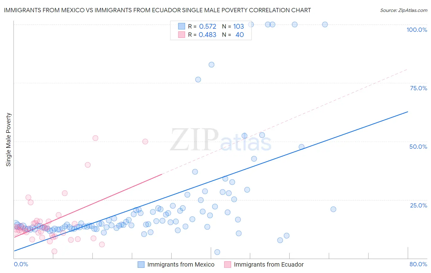 Immigrants from Mexico vs Immigrants from Ecuador Single Male Poverty
