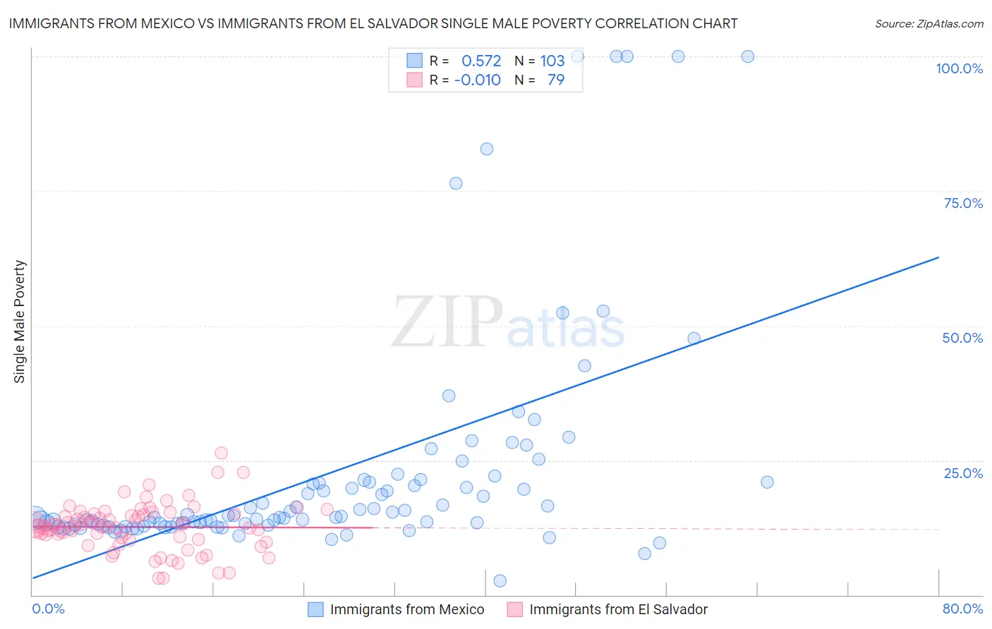 Immigrants from Mexico vs Immigrants from El Salvador Single Male Poverty