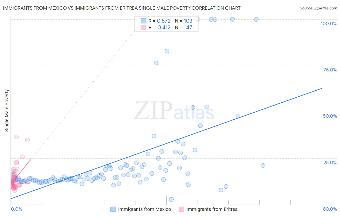 Immigrants from Mexico vs Immigrants from Eritrea Single Male Poverty