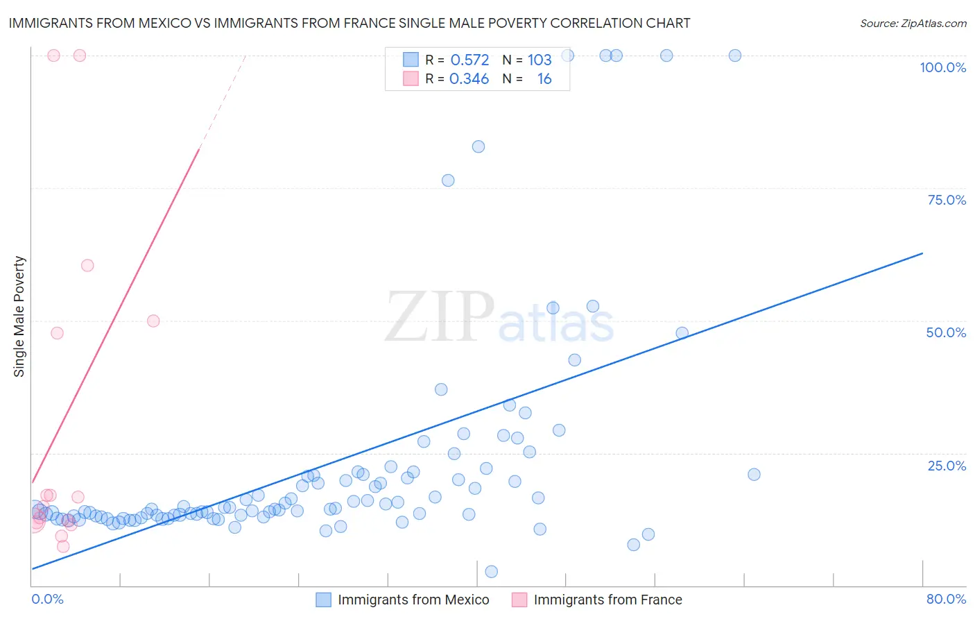 Immigrants from Mexico vs Immigrants from France Single Male Poverty