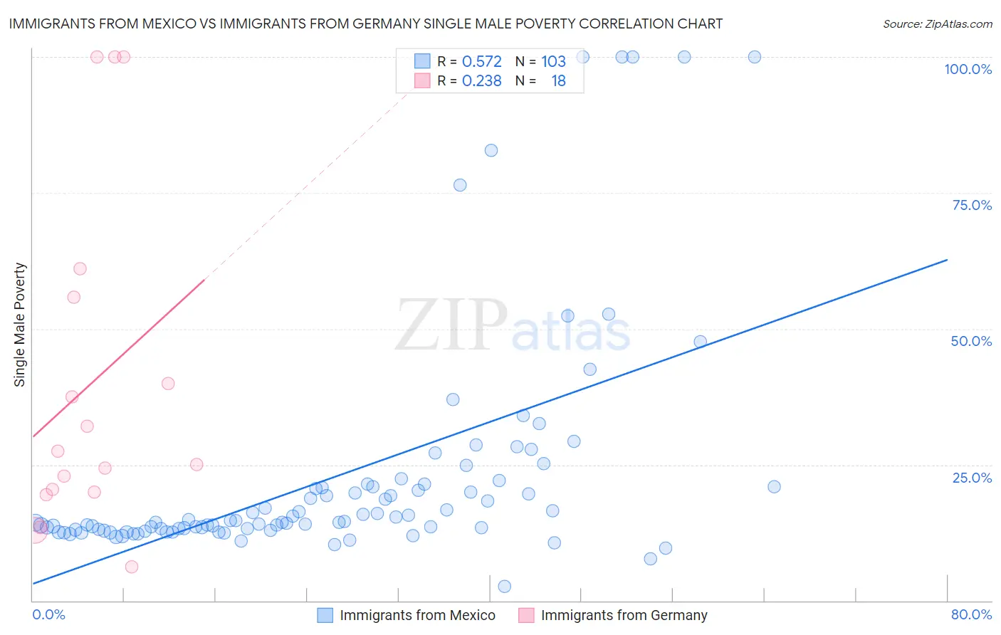 Immigrants from Mexico vs Immigrants from Germany Single Male Poverty