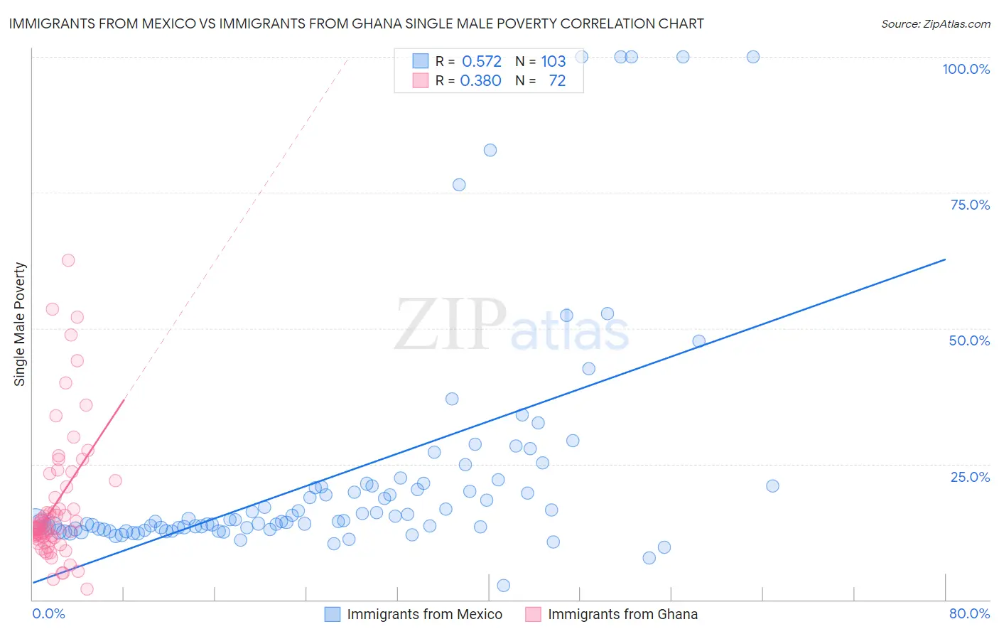 Immigrants from Mexico vs Immigrants from Ghana Single Male Poverty