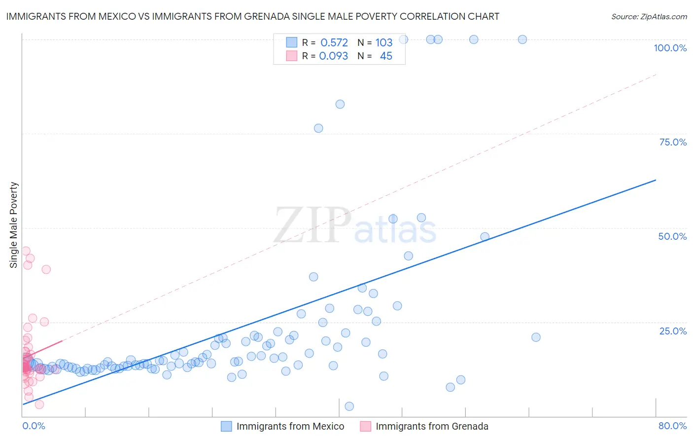 Immigrants from Mexico vs Immigrants from Grenada Single Male Poverty