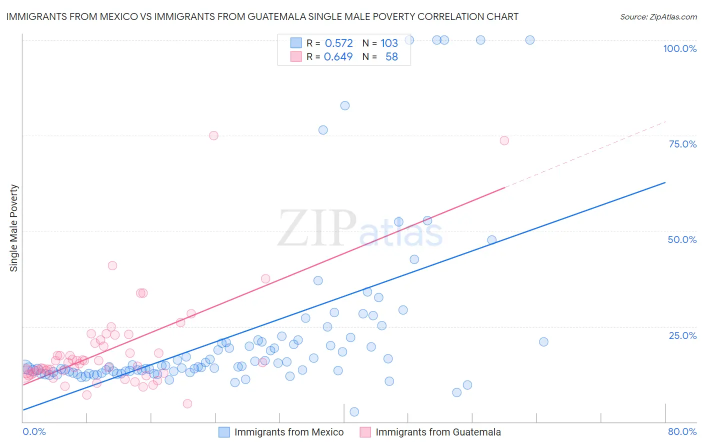 Immigrants from Mexico vs Immigrants from Guatemala Single Male Poverty