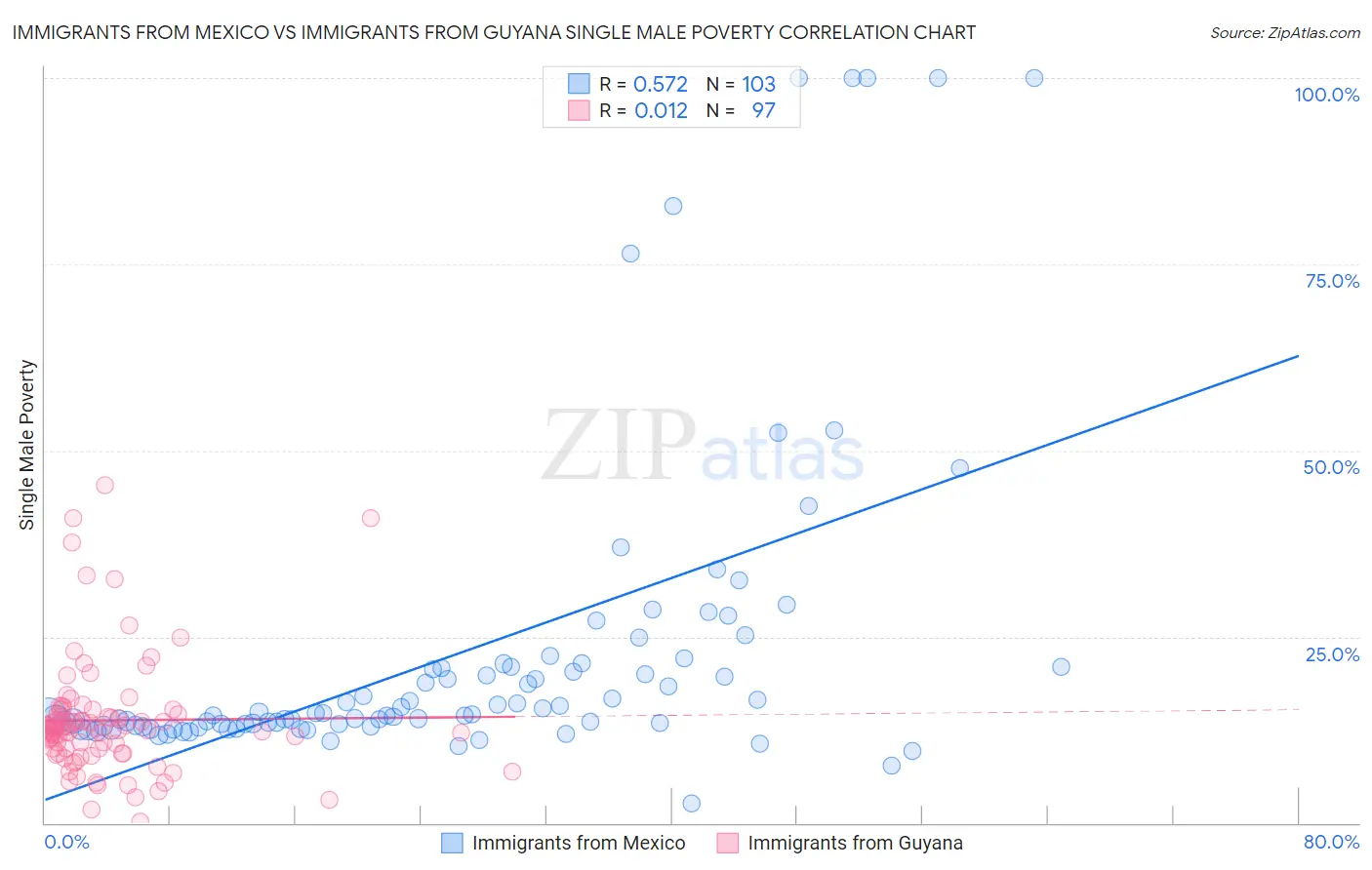 Immigrants from Mexico vs Immigrants from Guyana Single Male Poverty