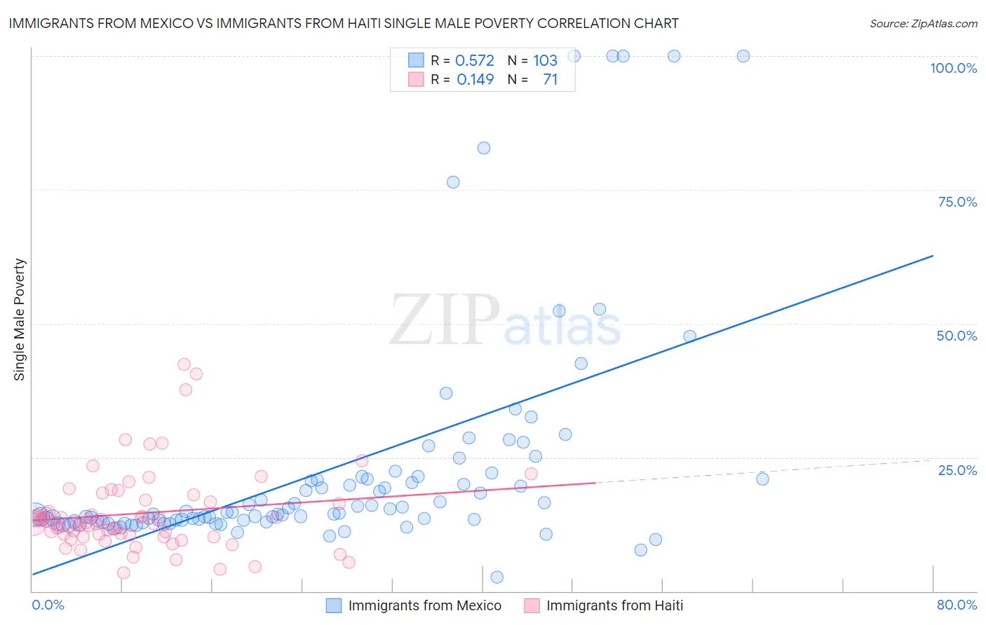 Immigrants from Mexico vs Immigrants from Haiti Single Male Poverty