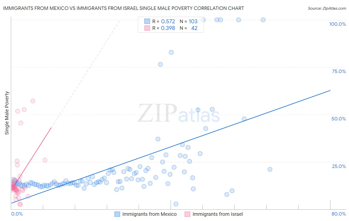 Immigrants from Mexico vs Immigrants from Israel Single Male Poverty