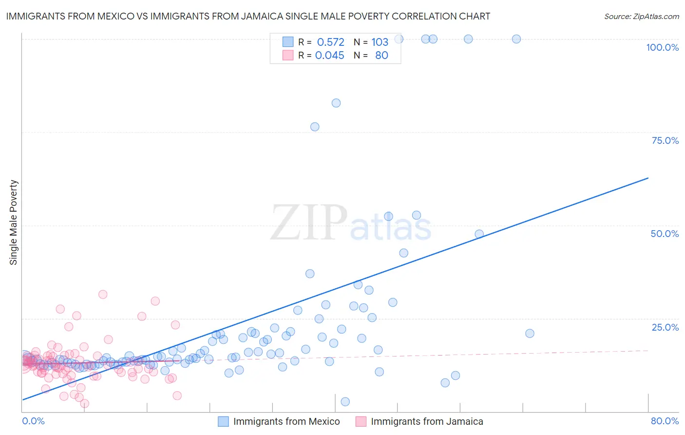 Immigrants from Mexico vs Immigrants from Jamaica Single Male Poverty