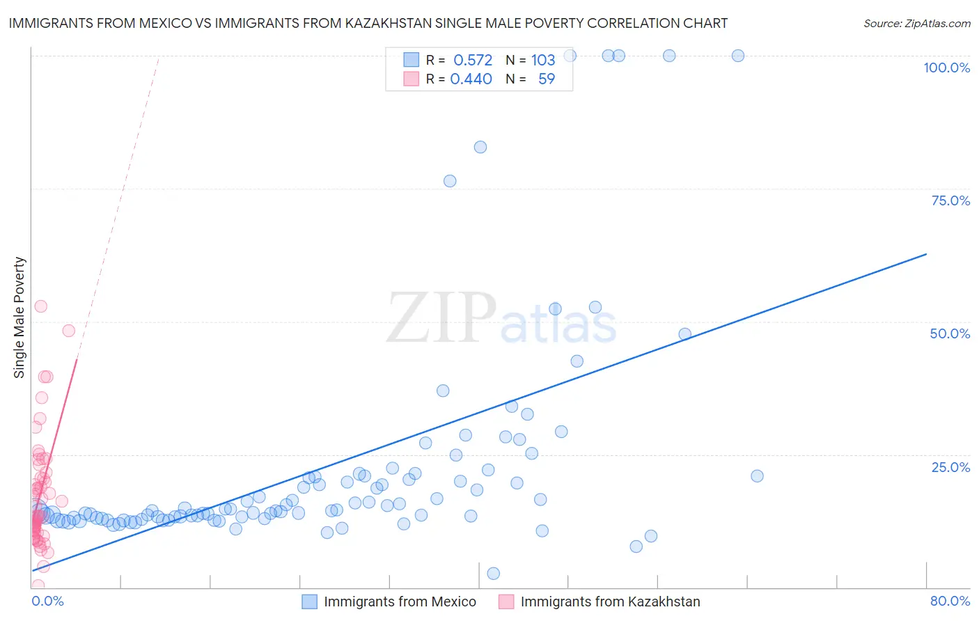 Immigrants from Mexico vs Immigrants from Kazakhstan Single Male Poverty