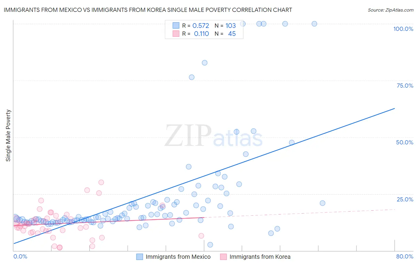 Immigrants from Mexico vs Immigrants from Korea Single Male Poverty