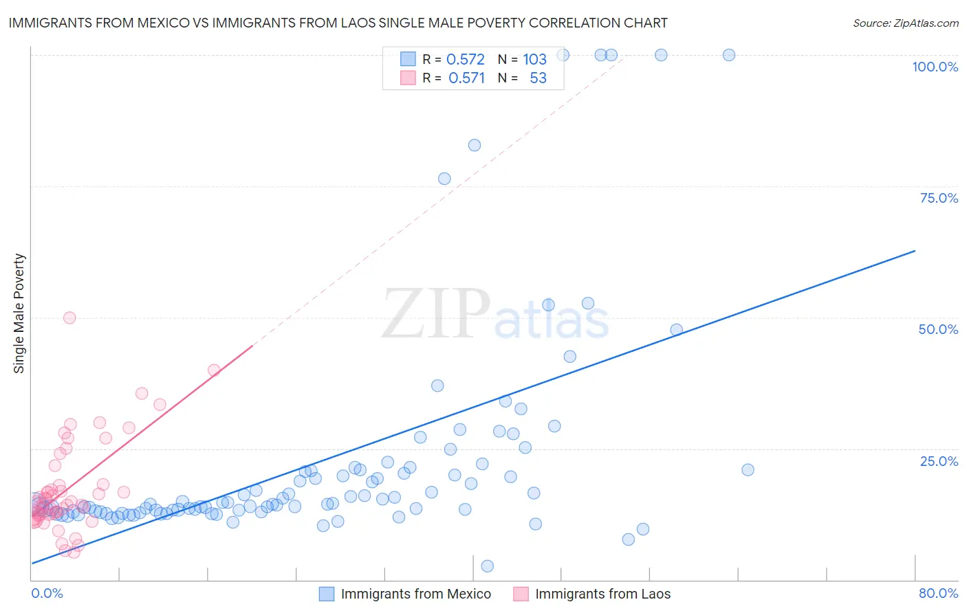 Immigrants from Mexico vs Immigrants from Laos Single Male Poverty