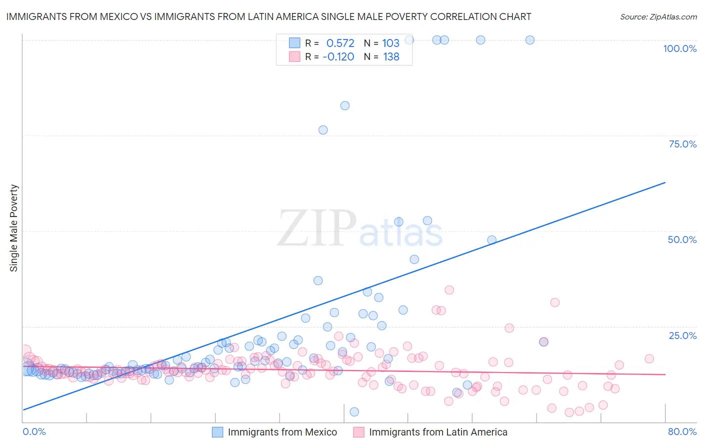 Immigrants from Mexico vs Immigrants from Latin America Single Male Poverty