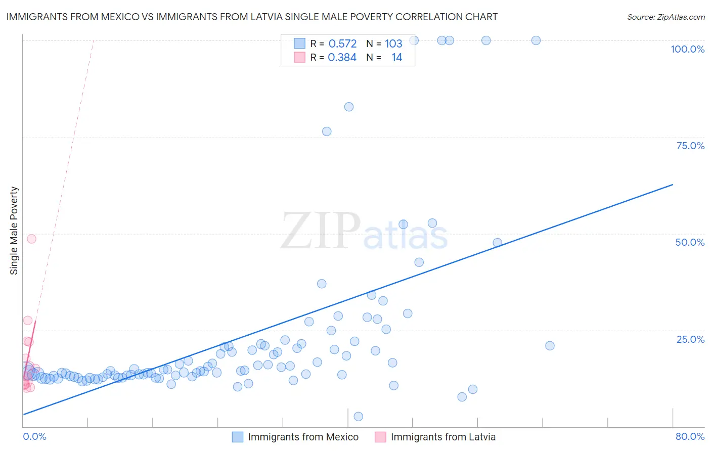 Immigrants from Mexico vs Immigrants from Latvia Single Male Poverty
