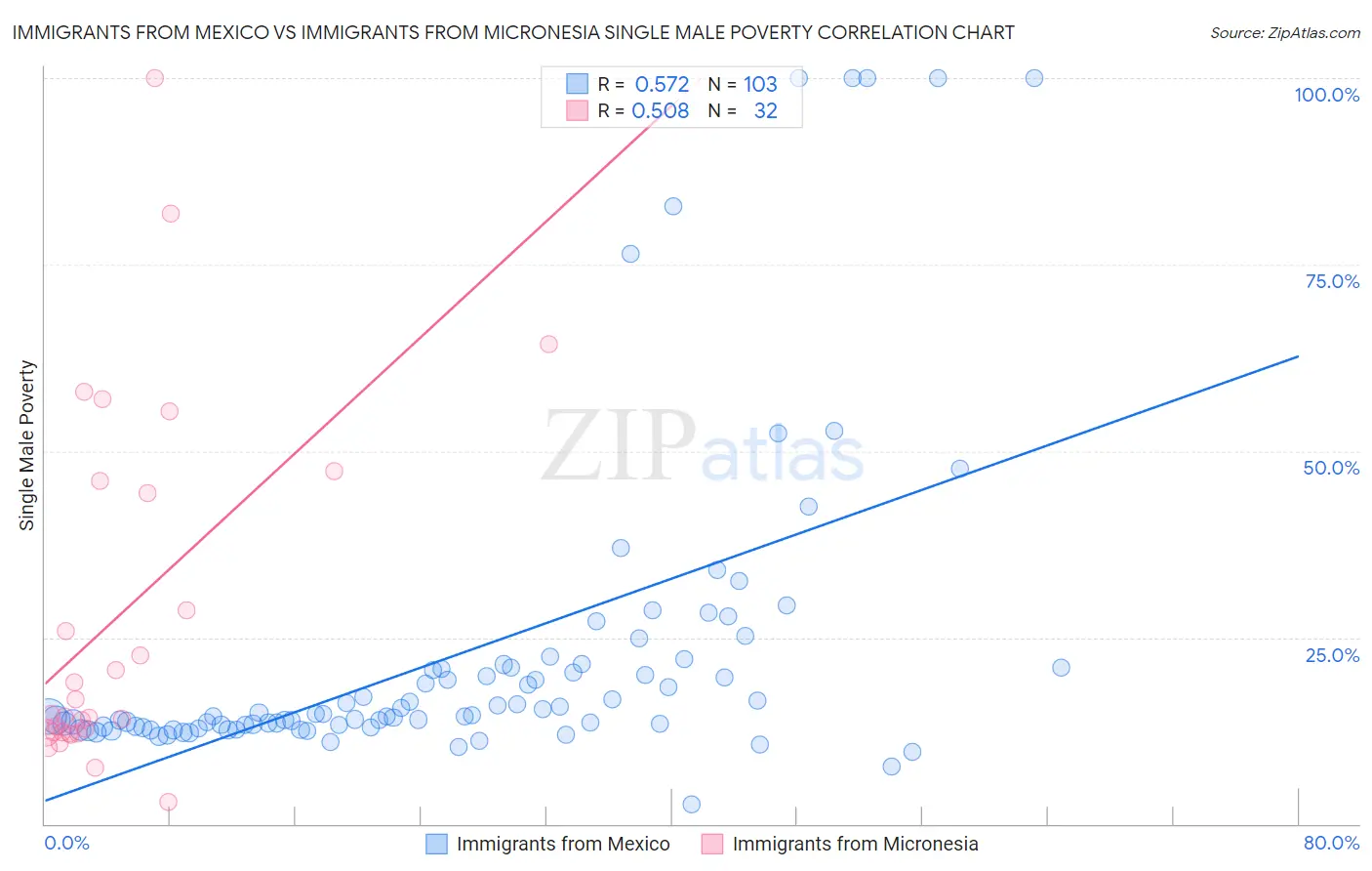 Immigrants from Mexico vs Immigrants from Micronesia Single Male Poverty
