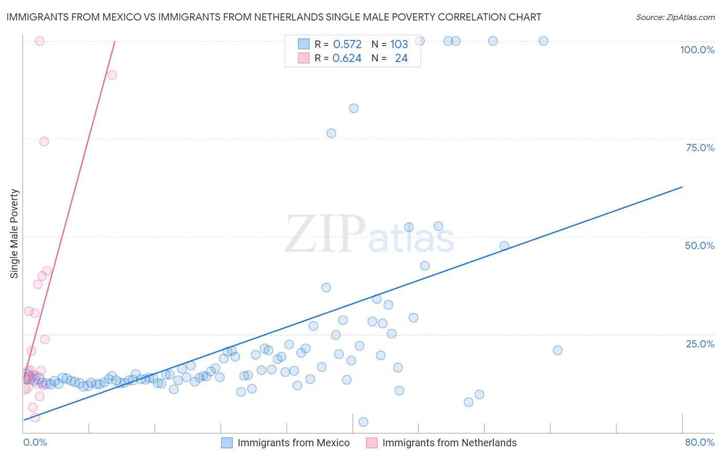 Immigrants from Mexico vs Immigrants from Netherlands Single Male Poverty