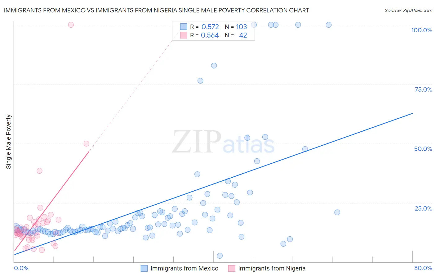 Immigrants from Mexico vs Immigrants from Nigeria Single Male Poverty