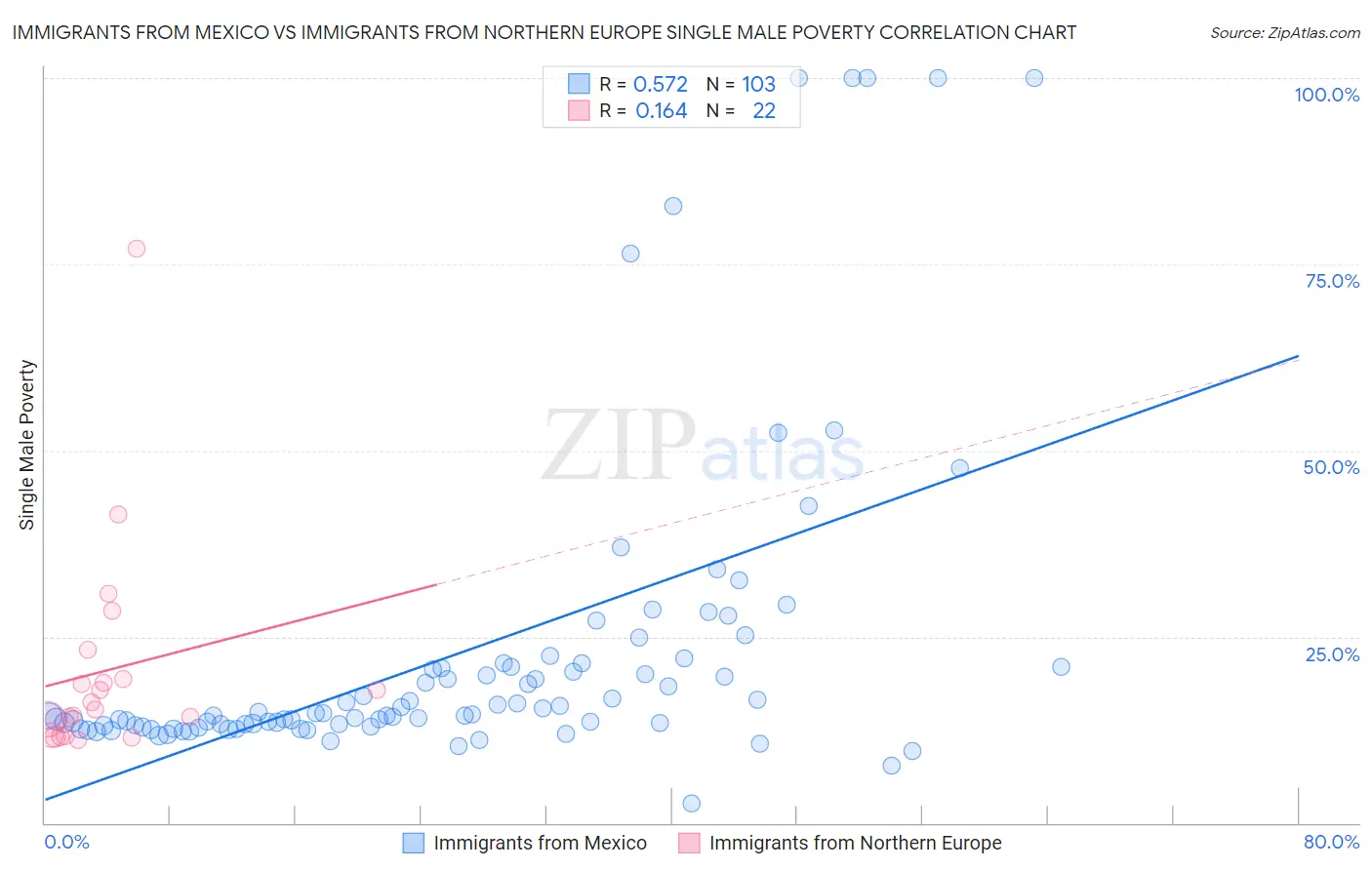 Immigrants from Mexico vs Immigrants from Northern Europe Single Male Poverty