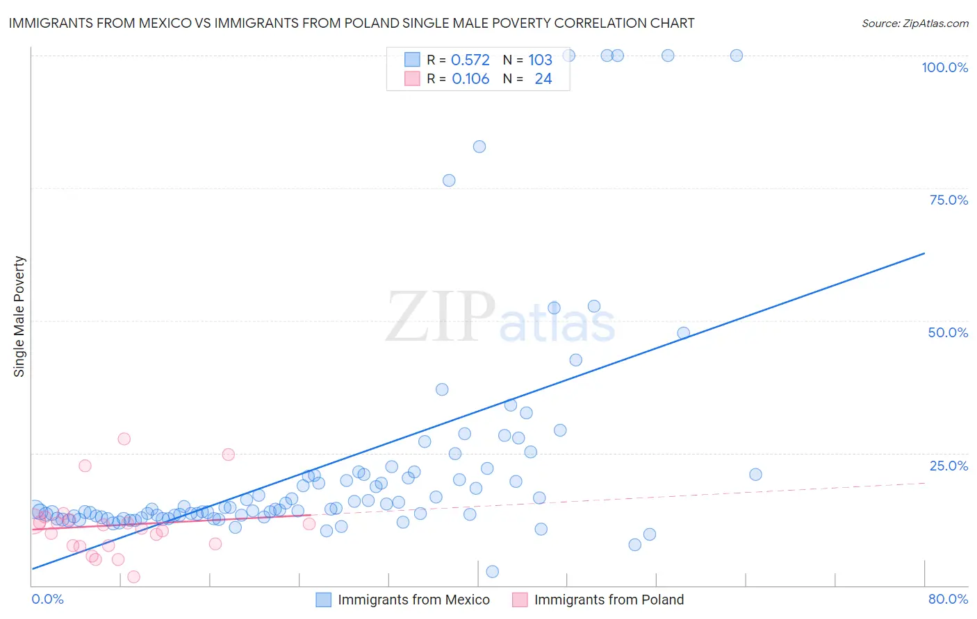 Immigrants from Mexico vs Immigrants from Poland Single Male Poverty