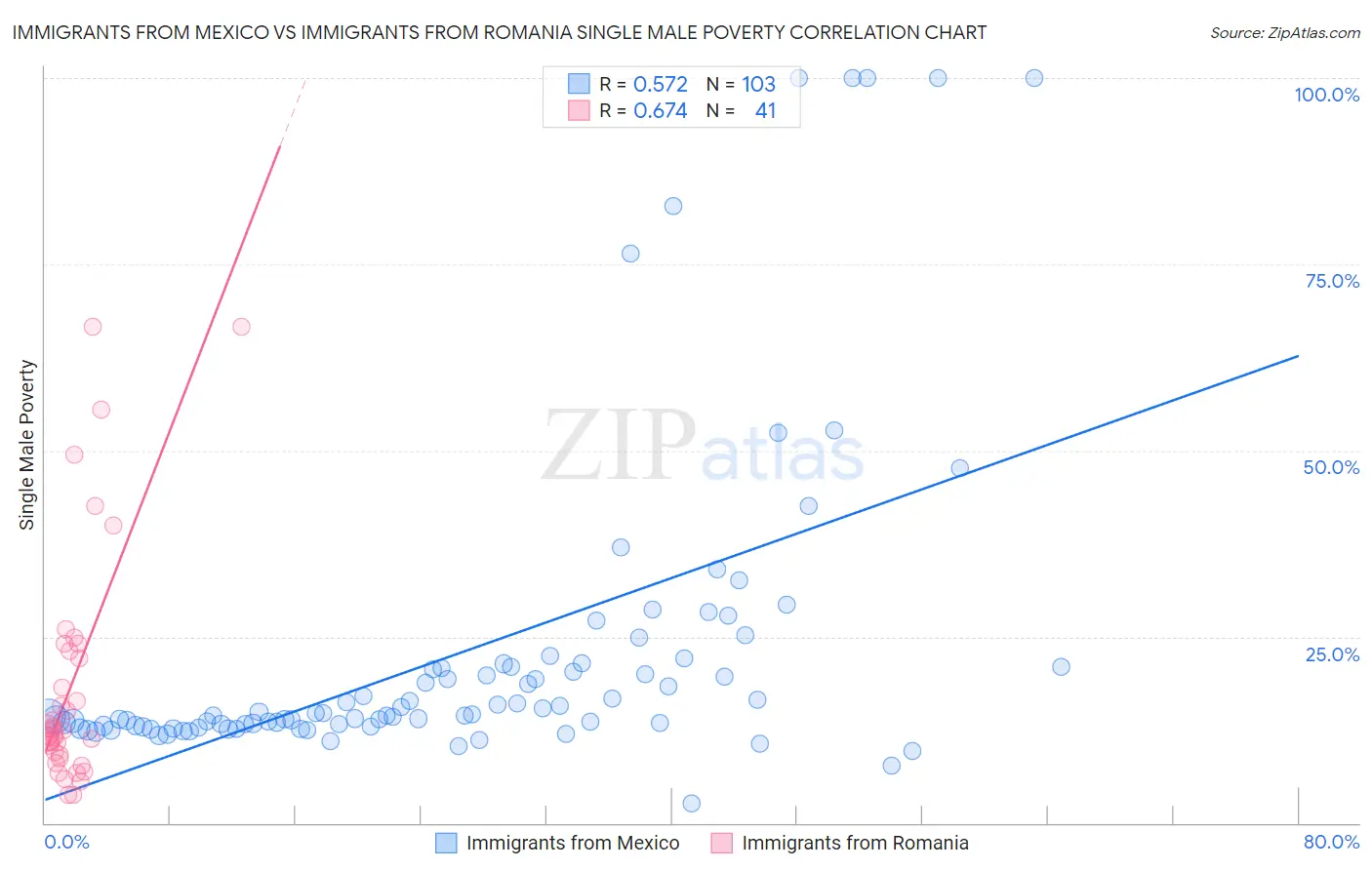 Immigrants from Mexico vs Immigrants from Romania Single Male Poverty