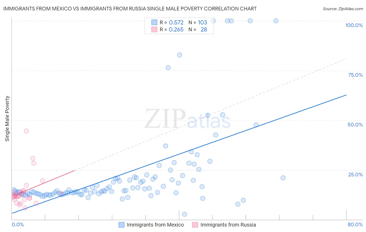 Immigrants from Mexico vs Immigrants from Russia Single Male Poverty