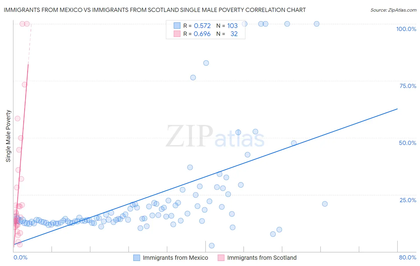 Immigrants from Mexico vs Immigrants from Scotland Single Male Poverty