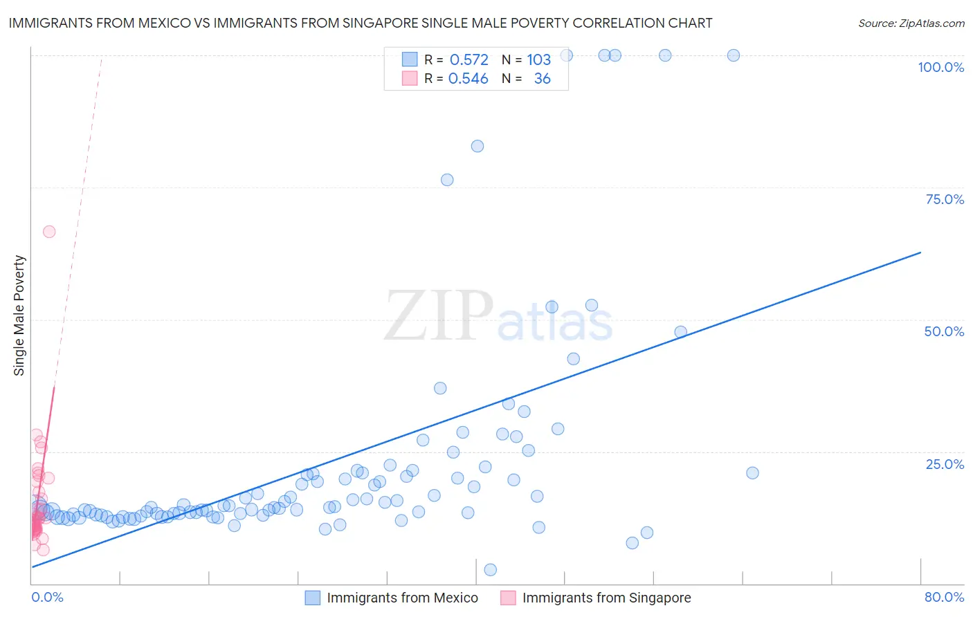 Immigrants from Mexico vs Immigrants from Singapore Single Male Poverty