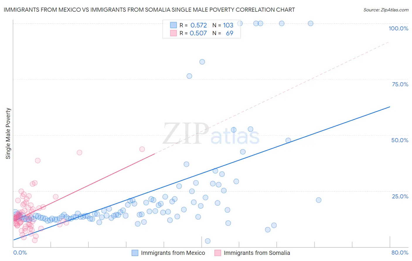 Immigrants from Mexico vs Immigrants from Somalia Single Male Poverty