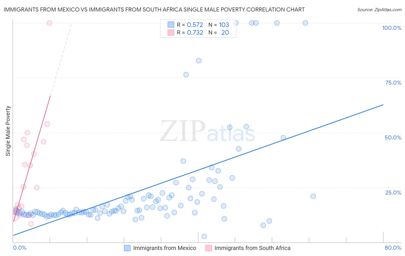 Immigrants from Mexico vs Immigrants from South Africa Single Male Poverty