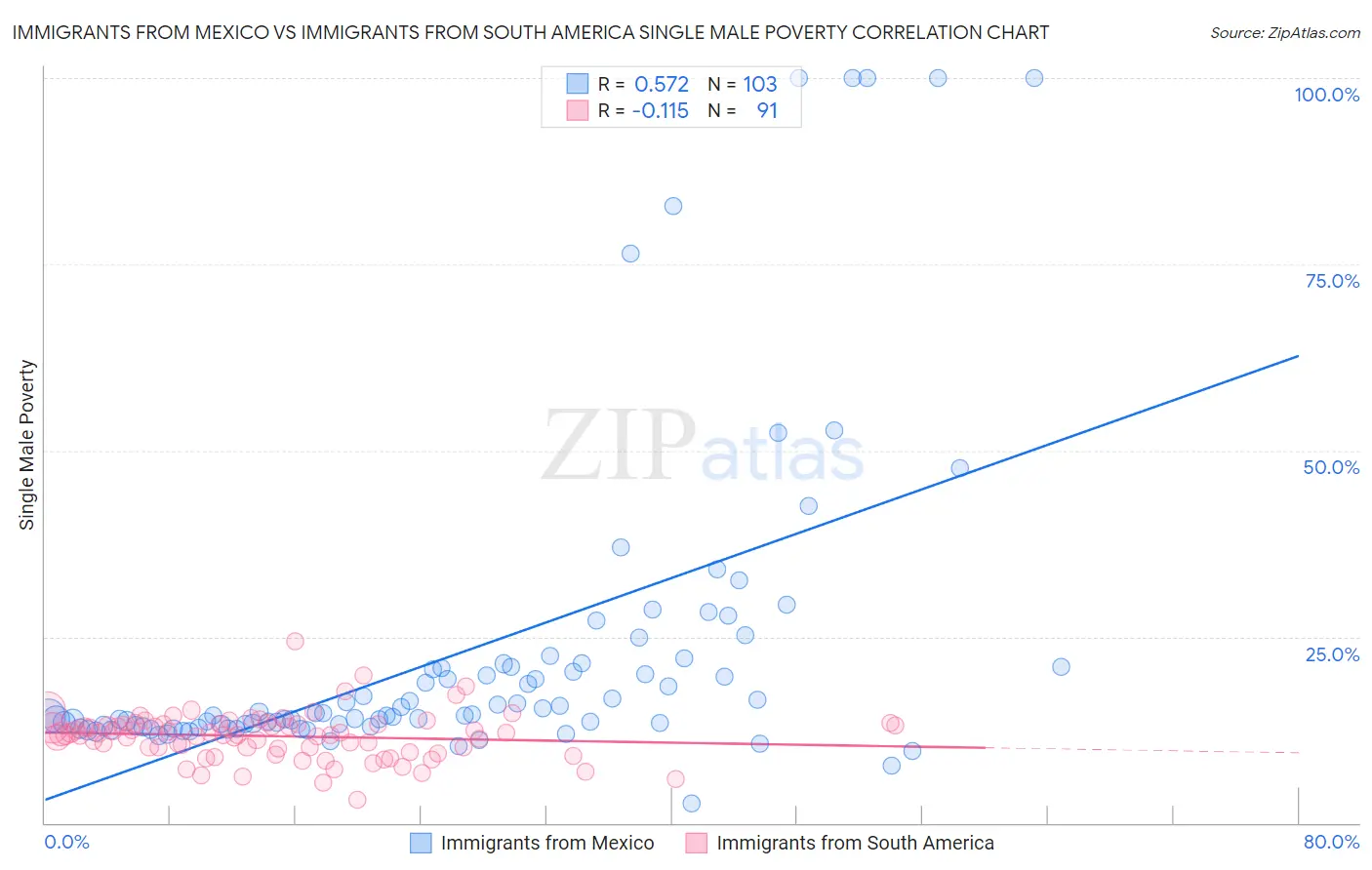 Immigrants from Mexico vs Immigrants from South America Single Male Poverty