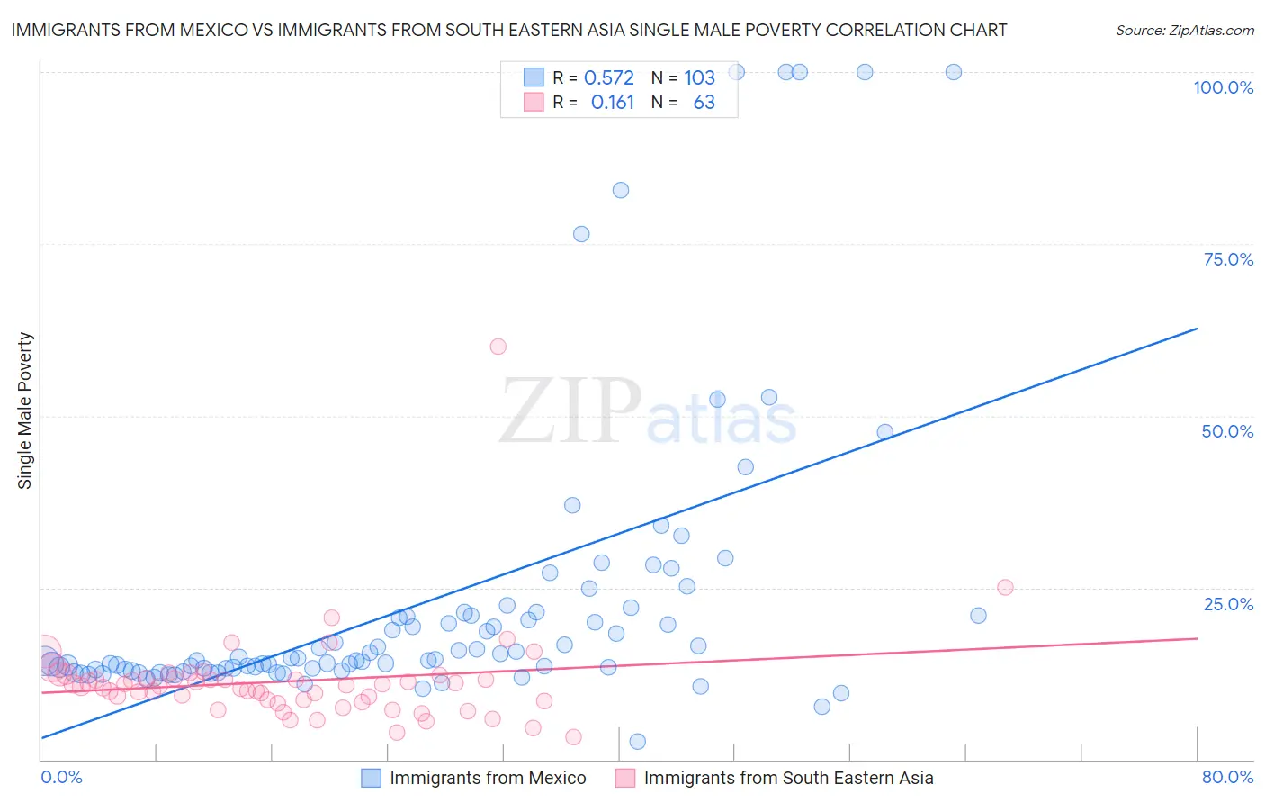 Immigrants from Mexico vs Immigrants from South Eastern Asia Single Male Poverty