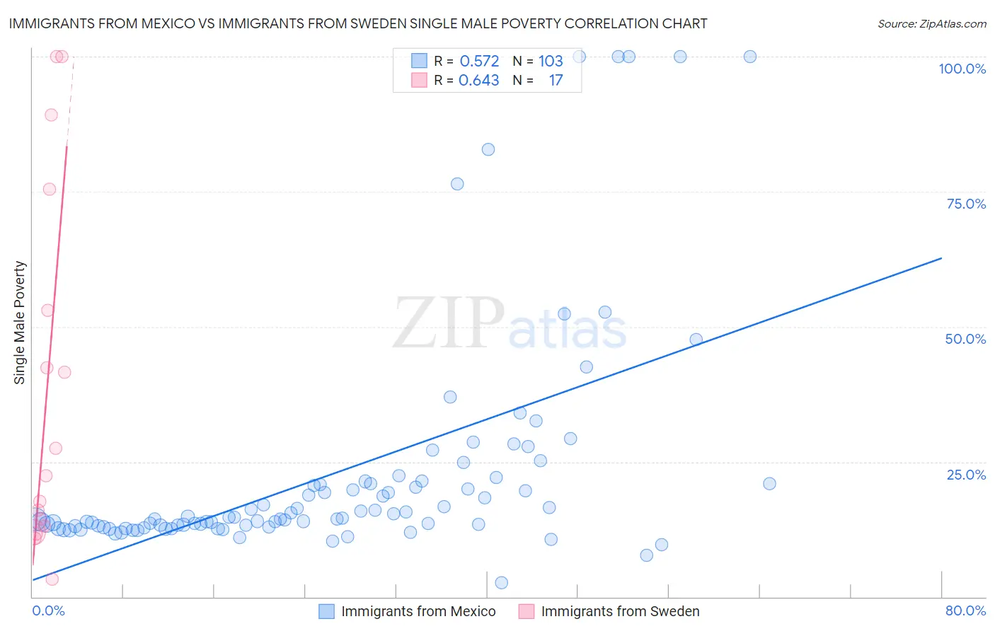 Immigrants from Mexico vs Immigrants from Sweden Single Male Poverty