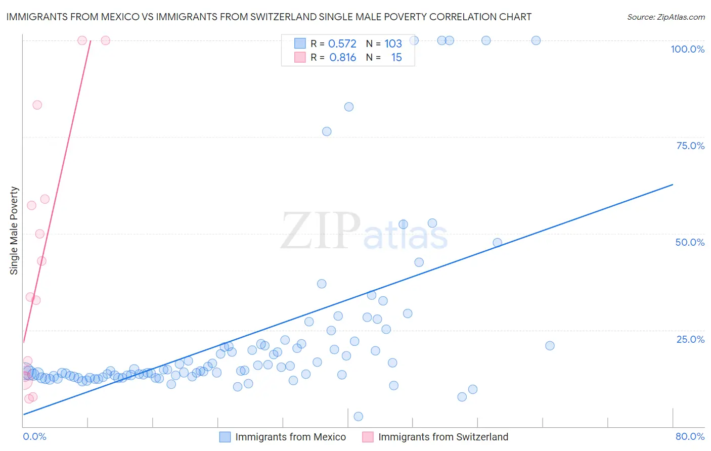 Immigrants from Mexico vs Immigrants from Switzerland Single Male Poverty