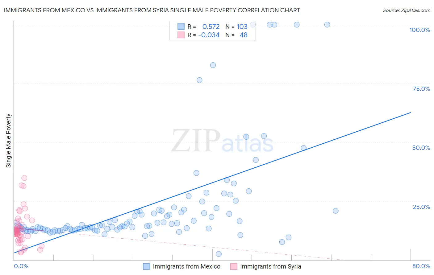 Immigrants from Mexico vs Immigrants from Syria Single Male Poverty