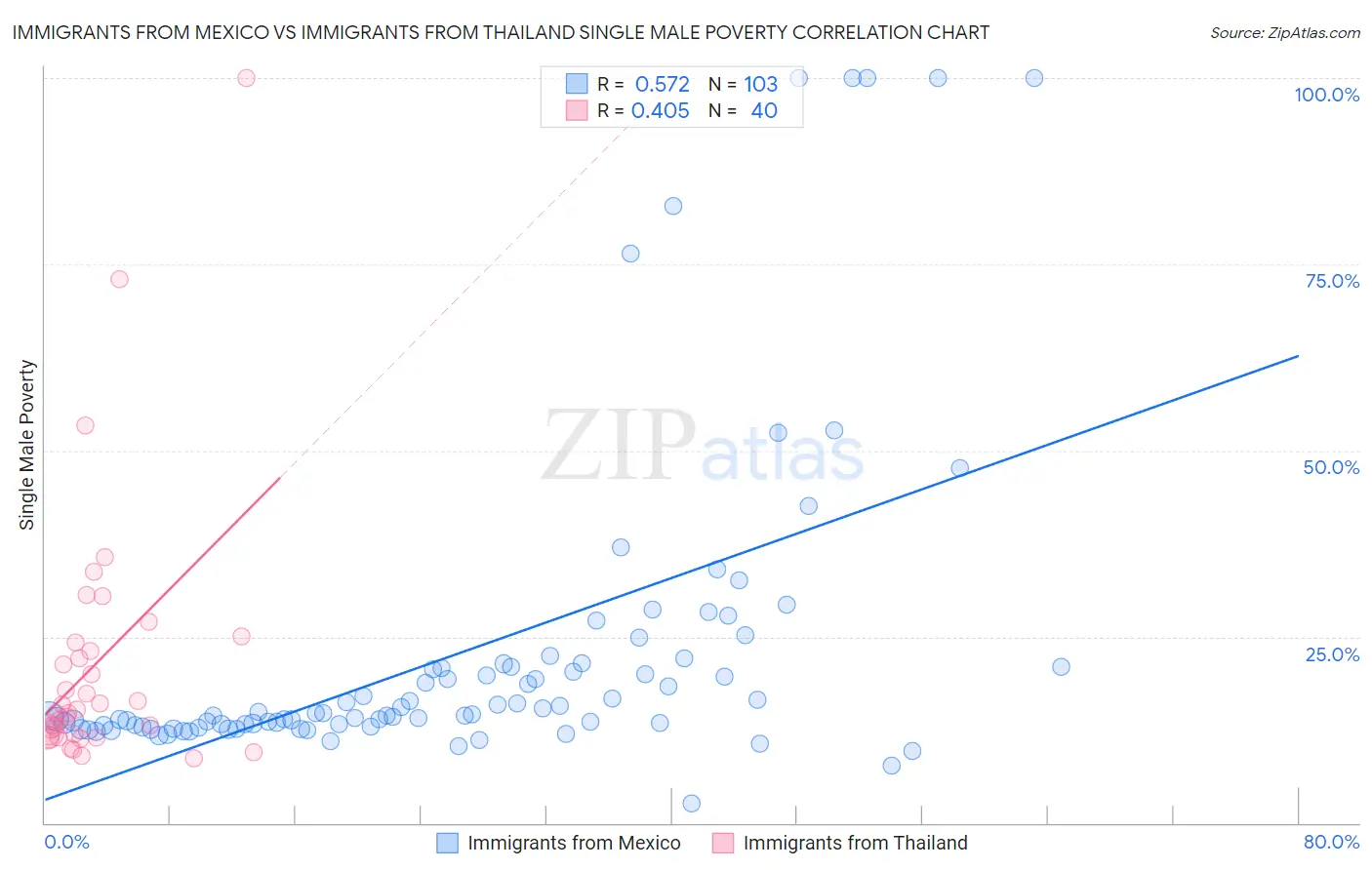 Immigrants from Mexico vs Immigrants from Thailand Single Male Poverty