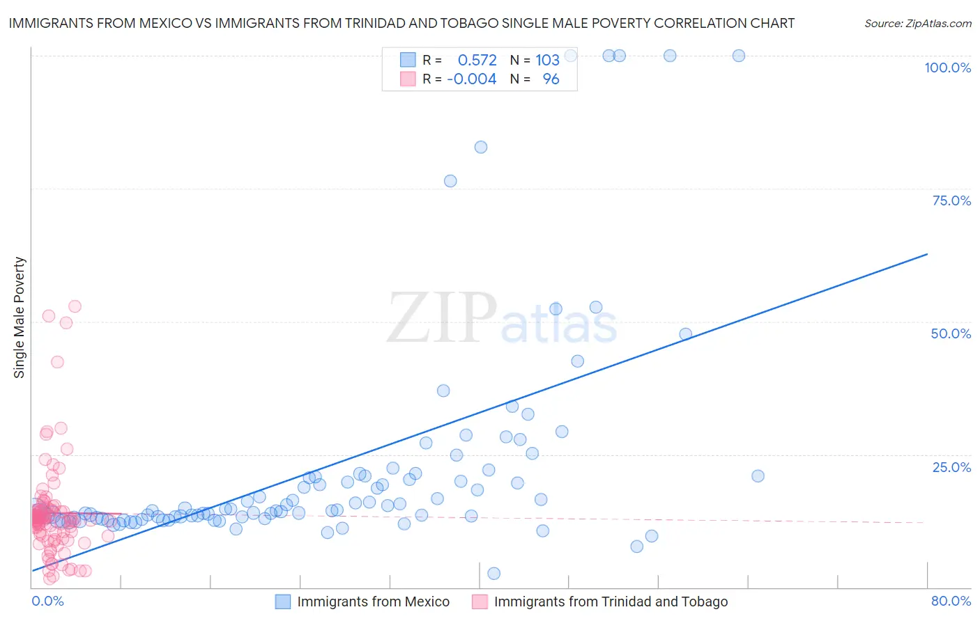 Immigrants from Mexico vs Immigrants from Trinidad and Tobago Single Male Poverty