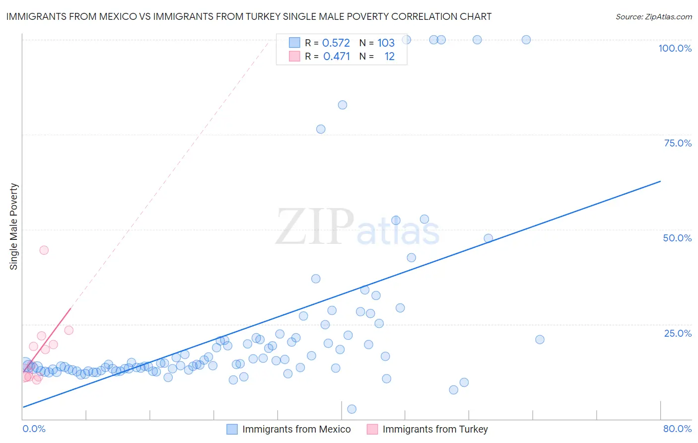 Immigrants from Mexico vs Immigrants from Turkey Single Male Poverty