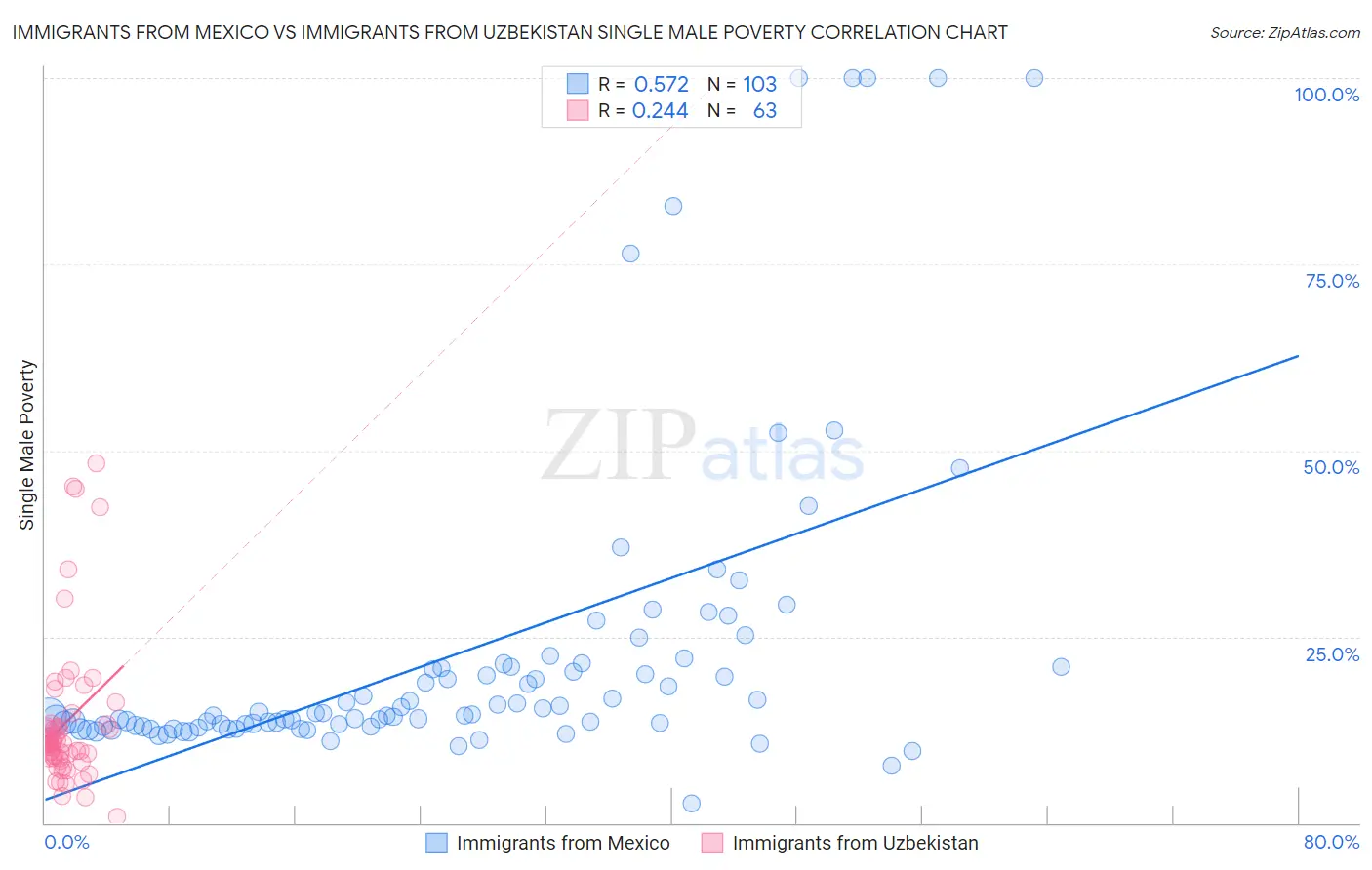 Immigrants from Mexico vs Immigrants from Uzbekistan Single Male Poverty