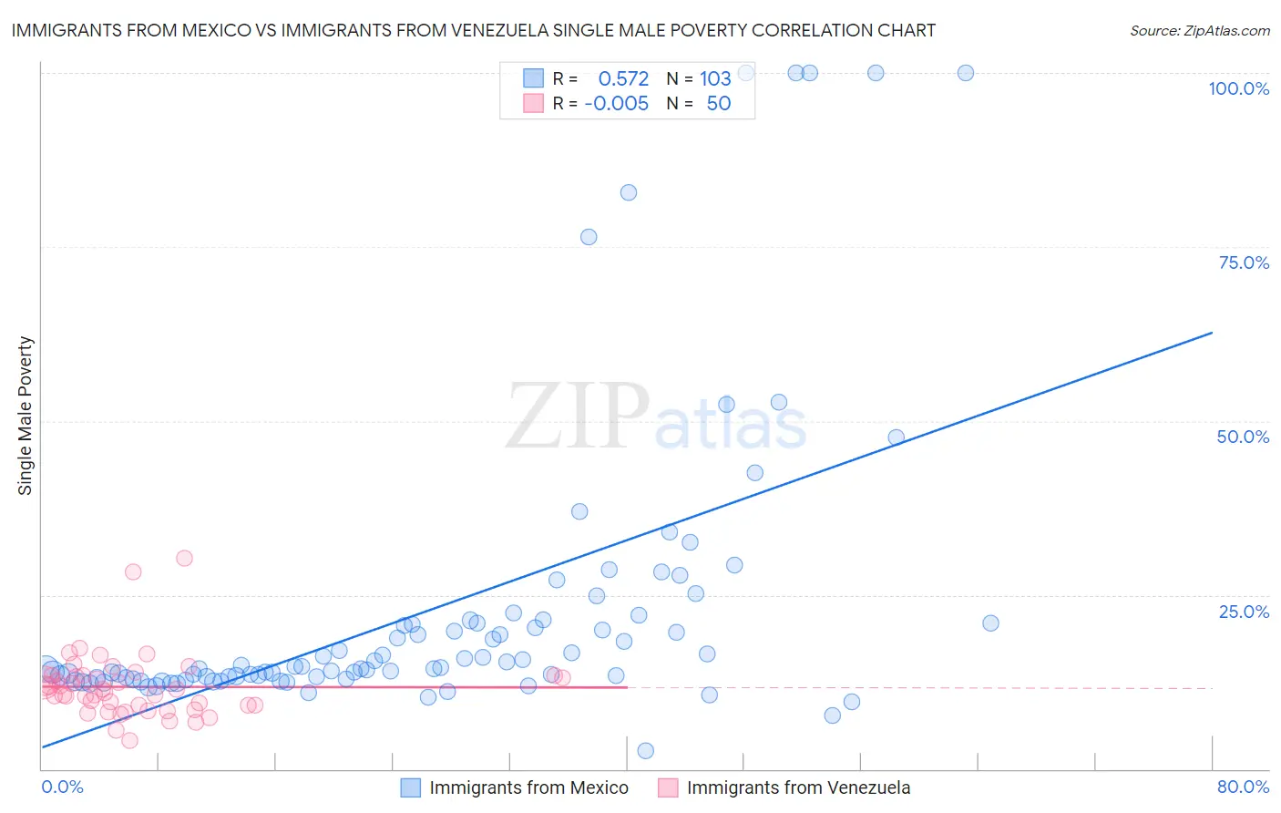 Immigrants from Mexico vs Immigrants from Venezuela Single Male Poverty