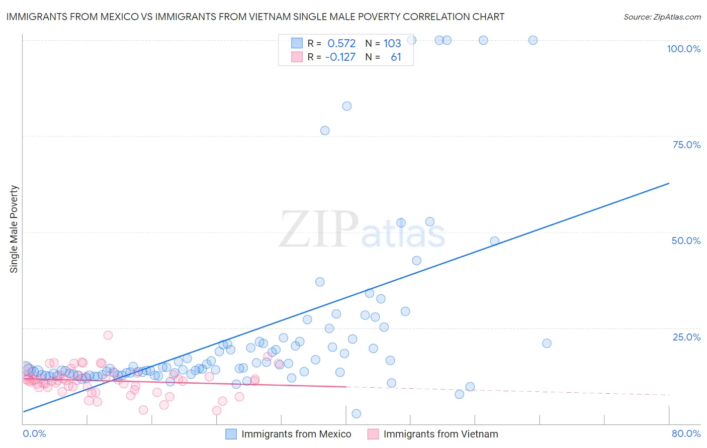 Immigrants from Mexico vs Immigrants from Vietnam Single Male Poverty